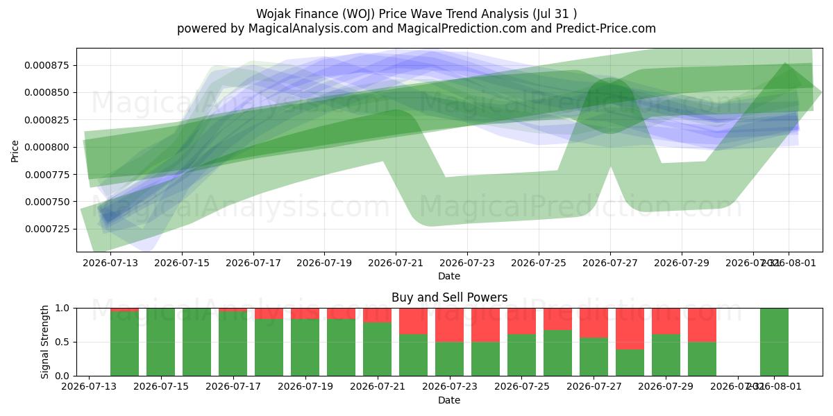  Wojak Finance (WOJ) Support and Resistance area (30 Jul) 