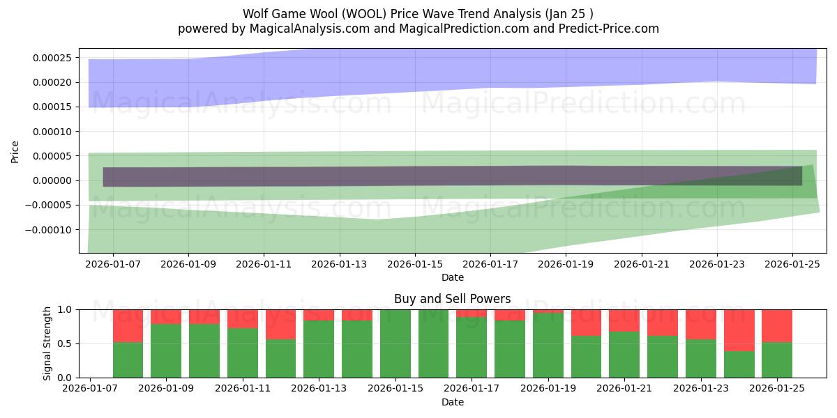  Vargspel Ull (WOOL) Support and Resistance area (24 Jan) 
