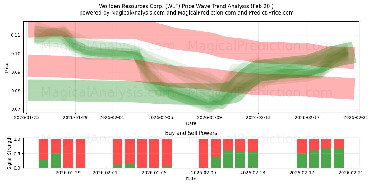  Wolfden Resources Corp. (WLF) Support and Resistance area (19 Feb) 