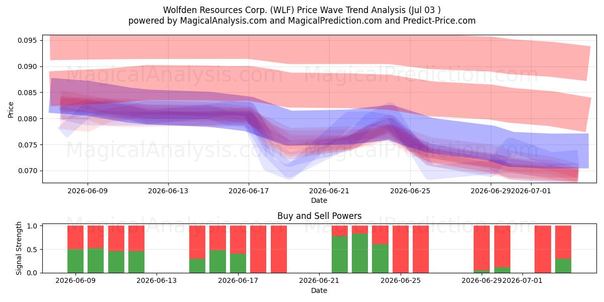  Wolfden Resources Corp. (WLF) Support and Resistance area (02 Jul) 