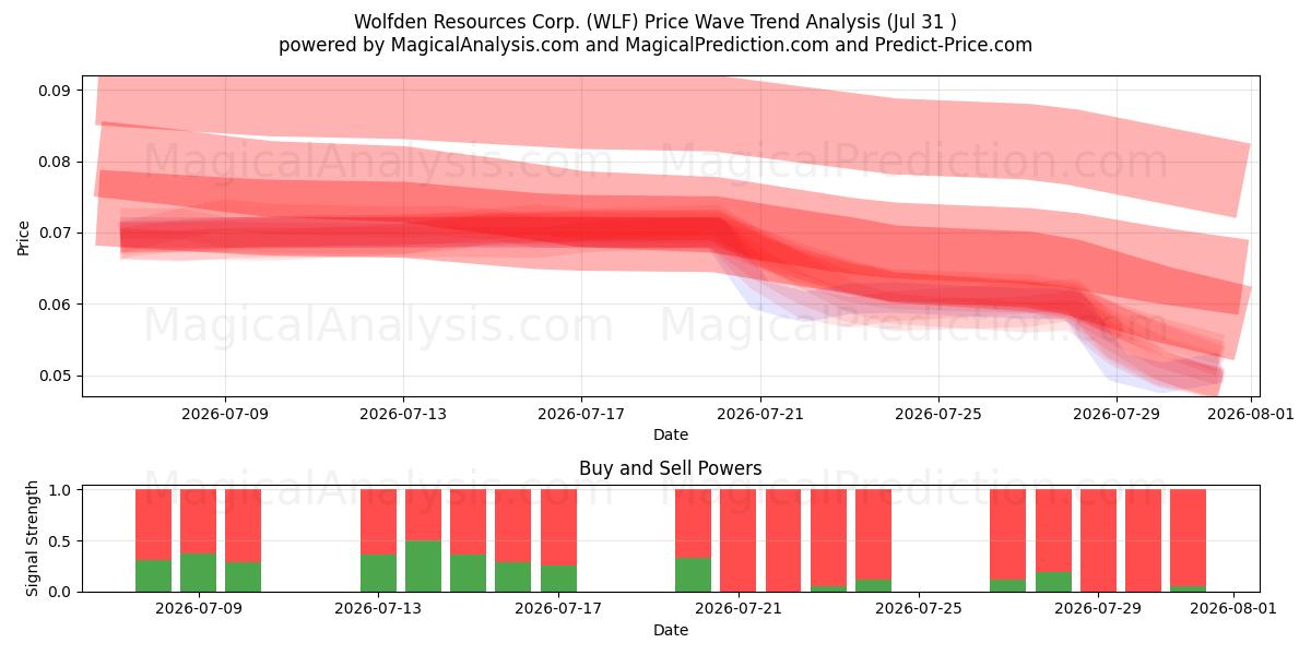  Wolfden Resources Corp. (WLF) Support and Resistance area (30 Jul) 