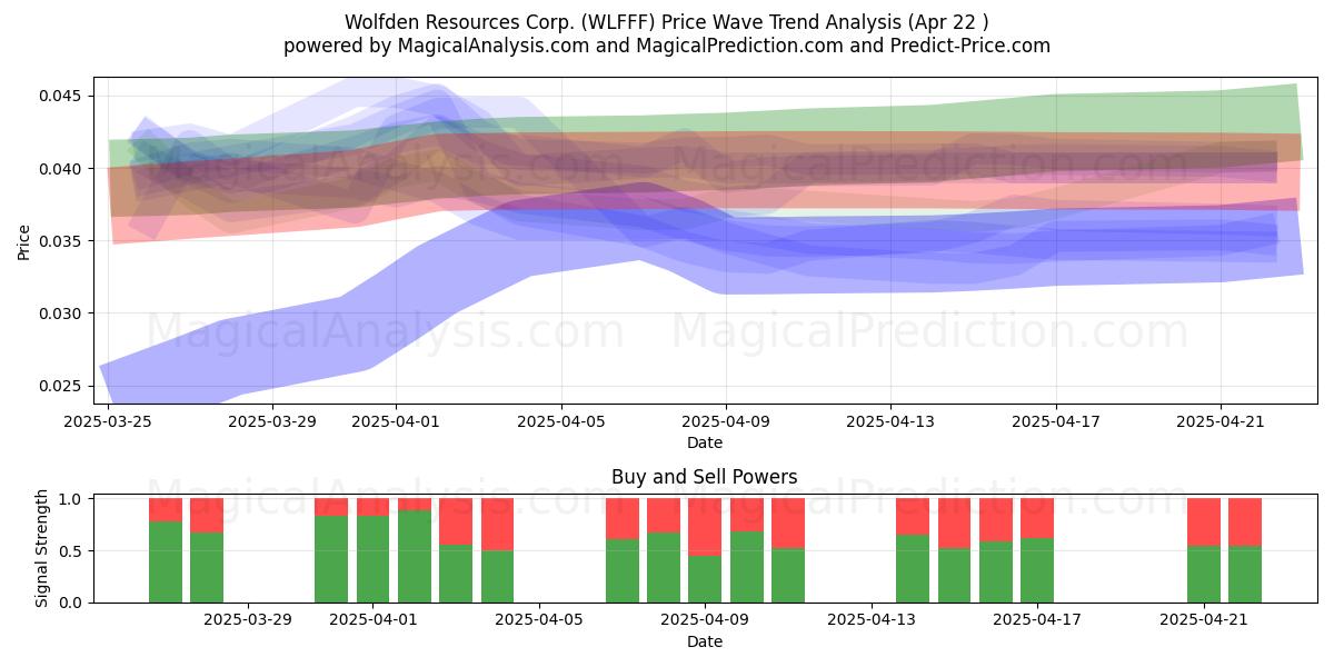  Wolfden Resources Corp. (WLFFF) Support and Resistance area (22 Apr) 