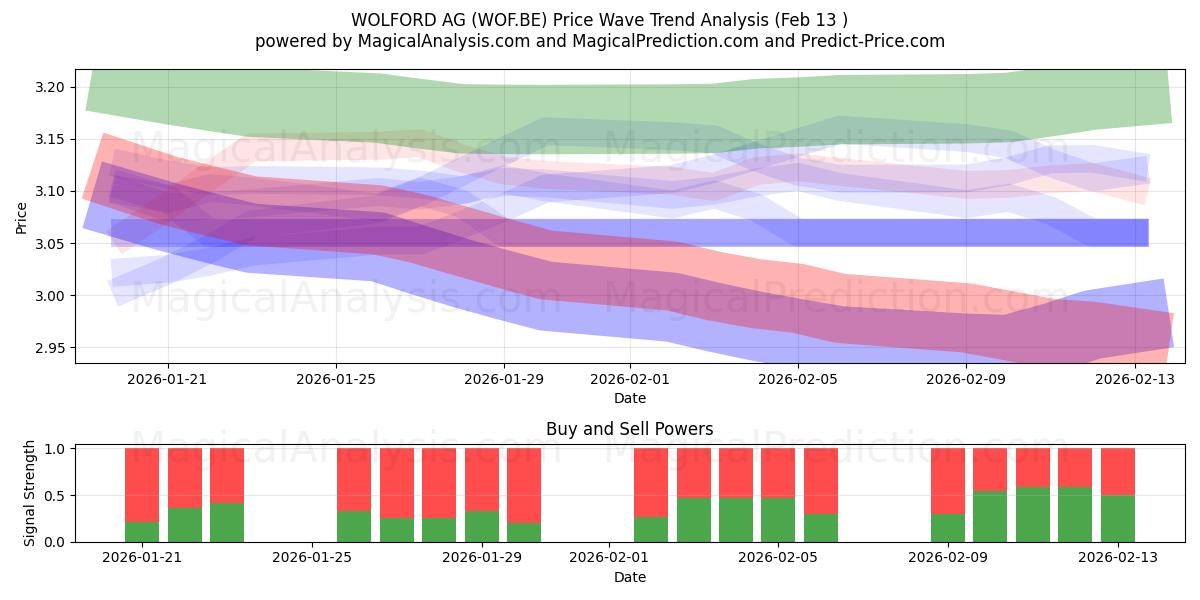  WOLFORD AG (WOF.BE) Support and Resistance area (12 Feb) 