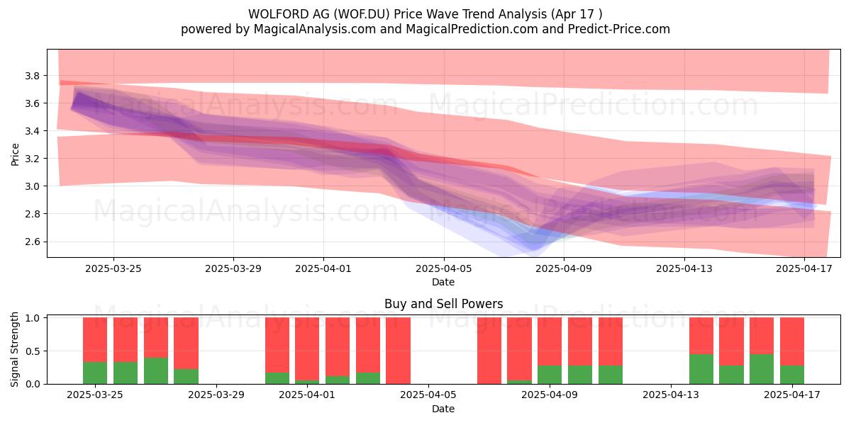 WOLFORD AG (WOF.DU) Support and Resistance area (17 Apr) 