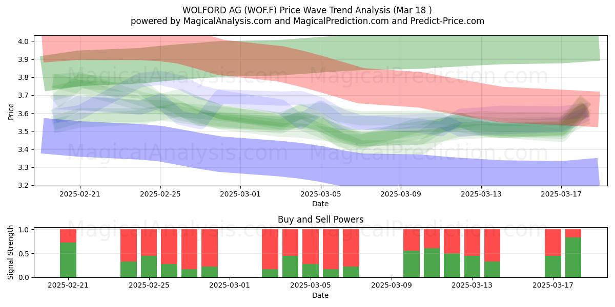  WOLFORD AG (WOF.F) Support and Resistance area (18 Mar) 