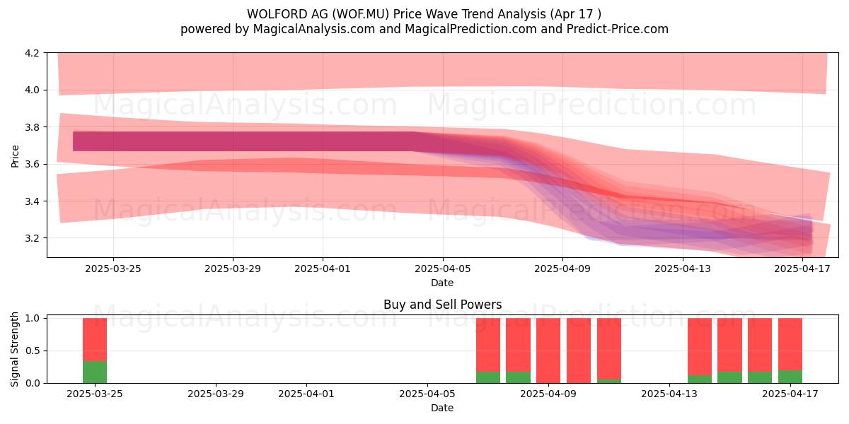  WOLFORD AG (WOF.MU) Support and Resistance area (17 Apr) 