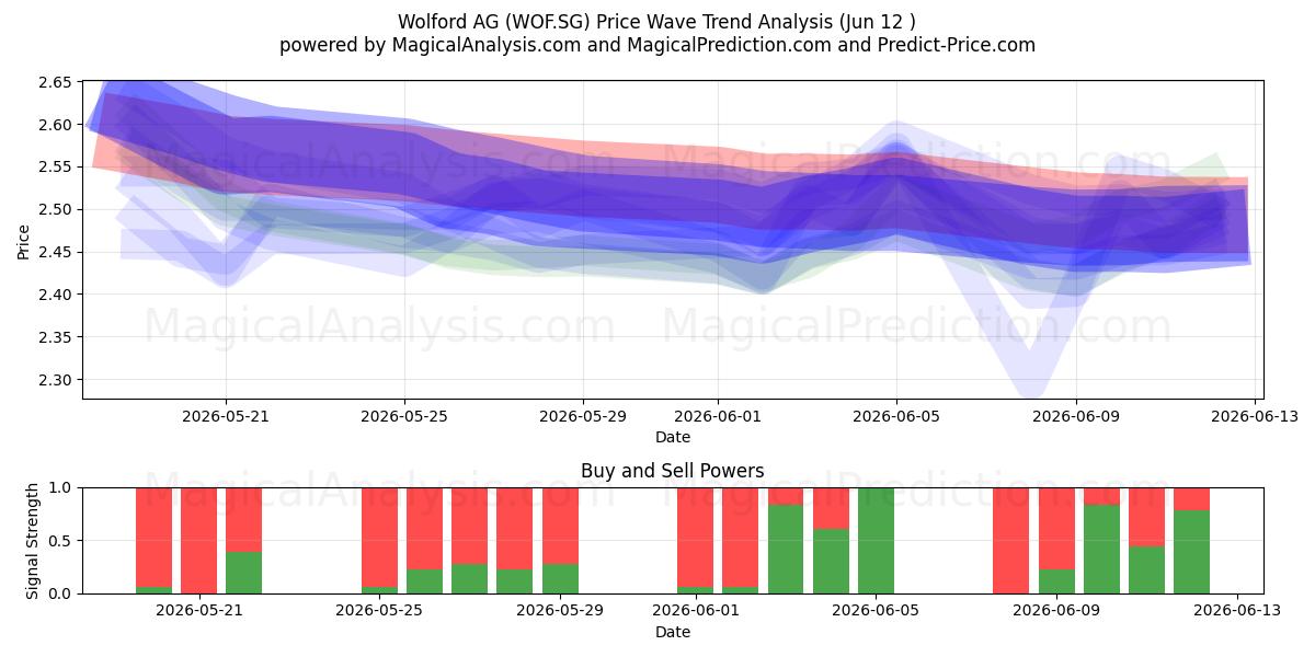  Wolford AG (WOF.SG) Support and Resistance area (11 Jun) 