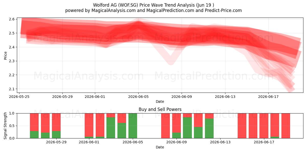  Wolford AG (WOF.SG) Support and Resistance area (18 Jun) 