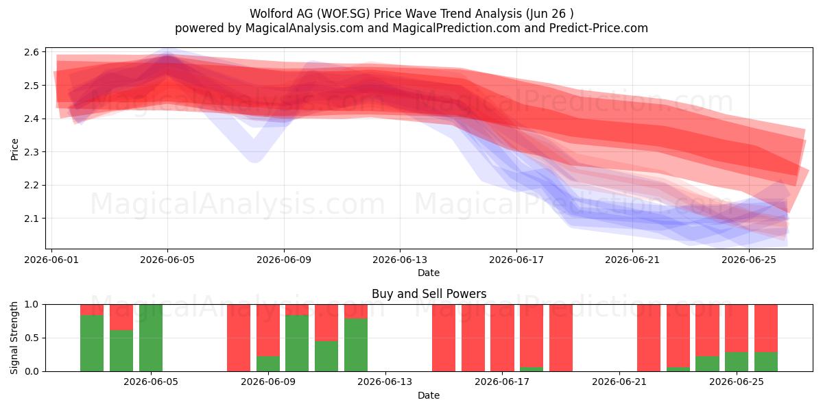  Wolford AG (WOF.SG) Support and Resistance area (25 Jun) 