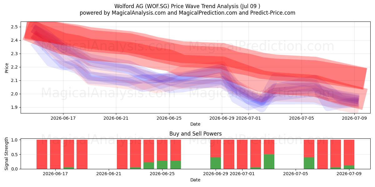  Wolford AG (WOF.SG) Support and Resistance area (08 Jul) 