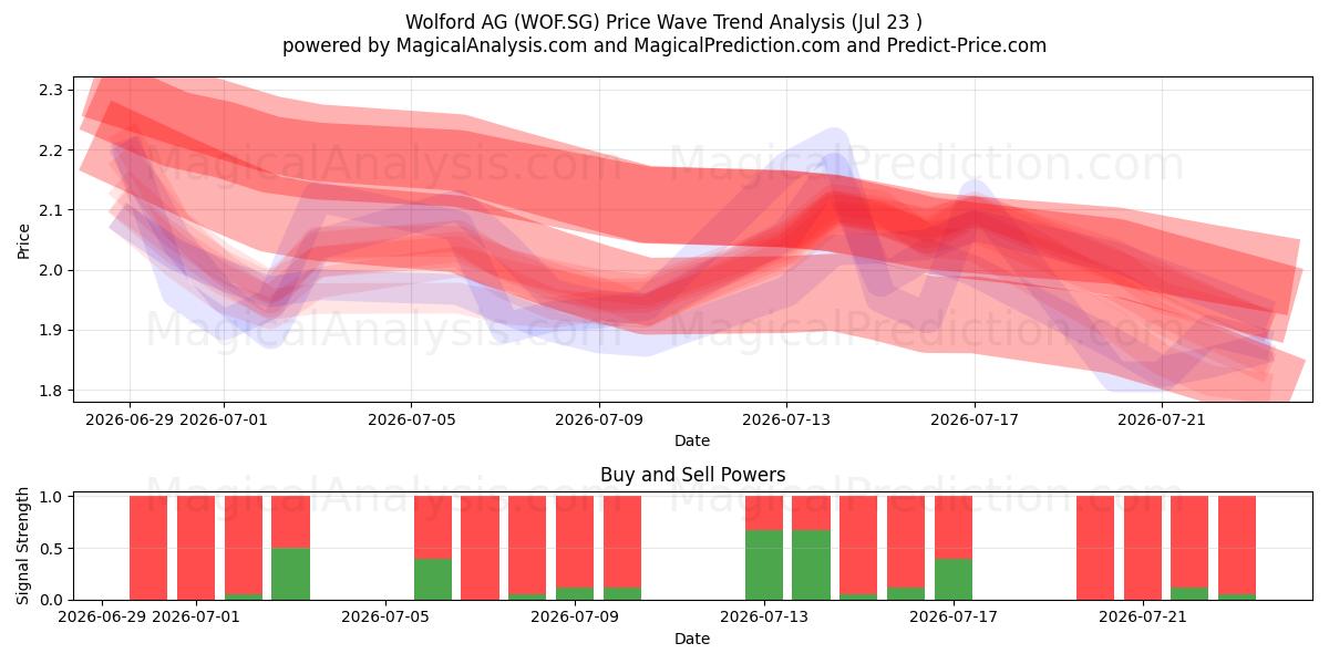  Wolford AG (WOF.SG) Support and Resistance area (22 Jul) 