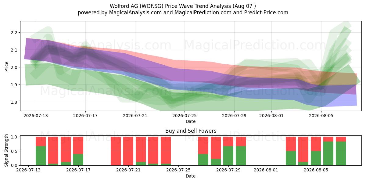  Wolford AG (WOF.SG) Support and Resistance area (06 Aug) 