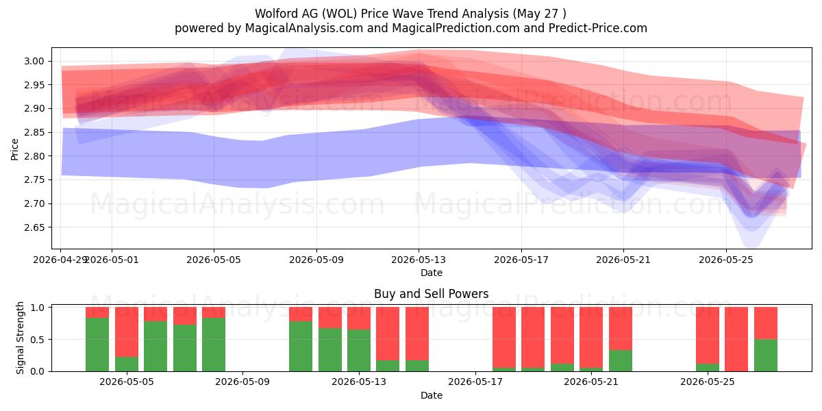 Wolford AG (WOL) Support and Resistance area (26 May) 