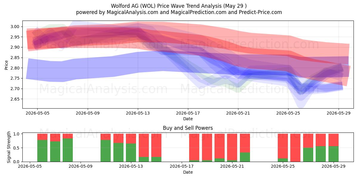  Wolford AG (WOL) Support and Resistance area (28 May) 