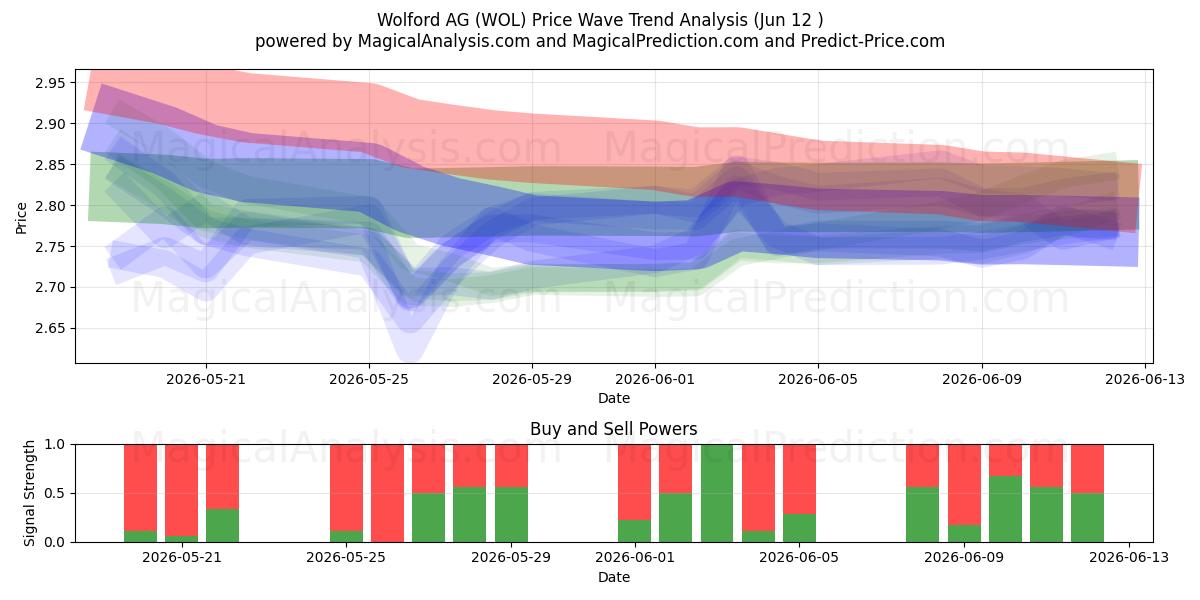  Wolford AG (WOL) Support and Resistance area (11 Jun) 