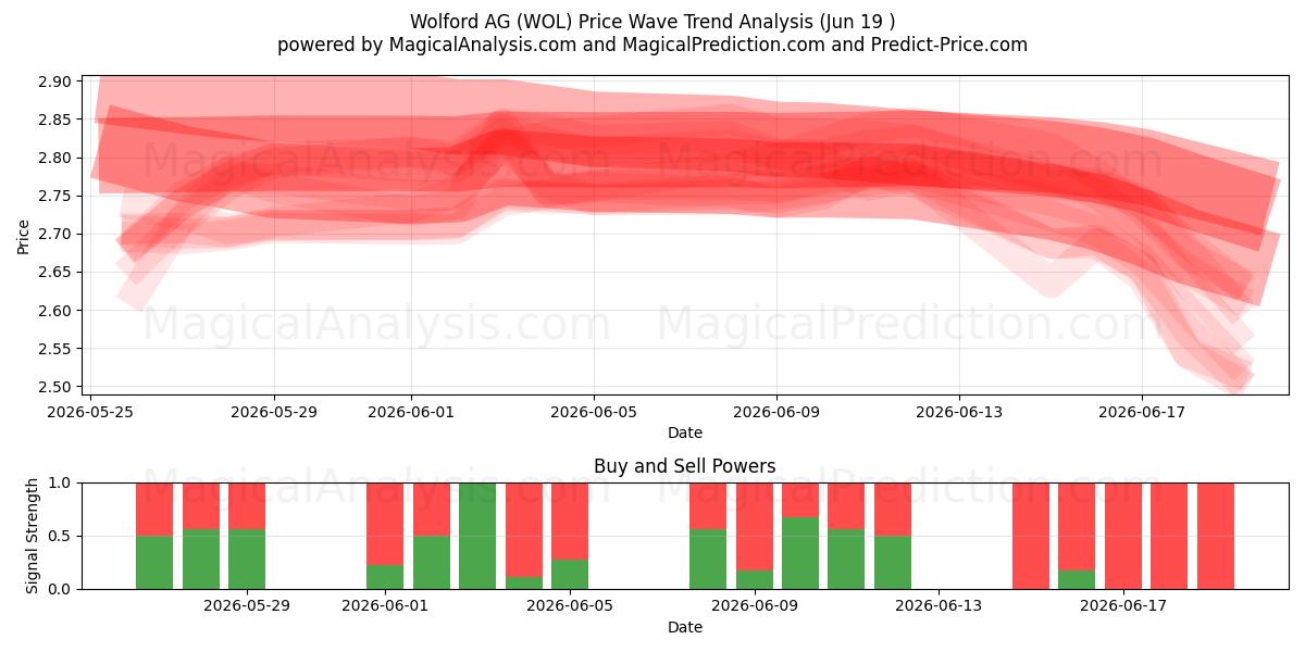 Wolford AG (WOL) Support and Resistance area (18 Jun) 
