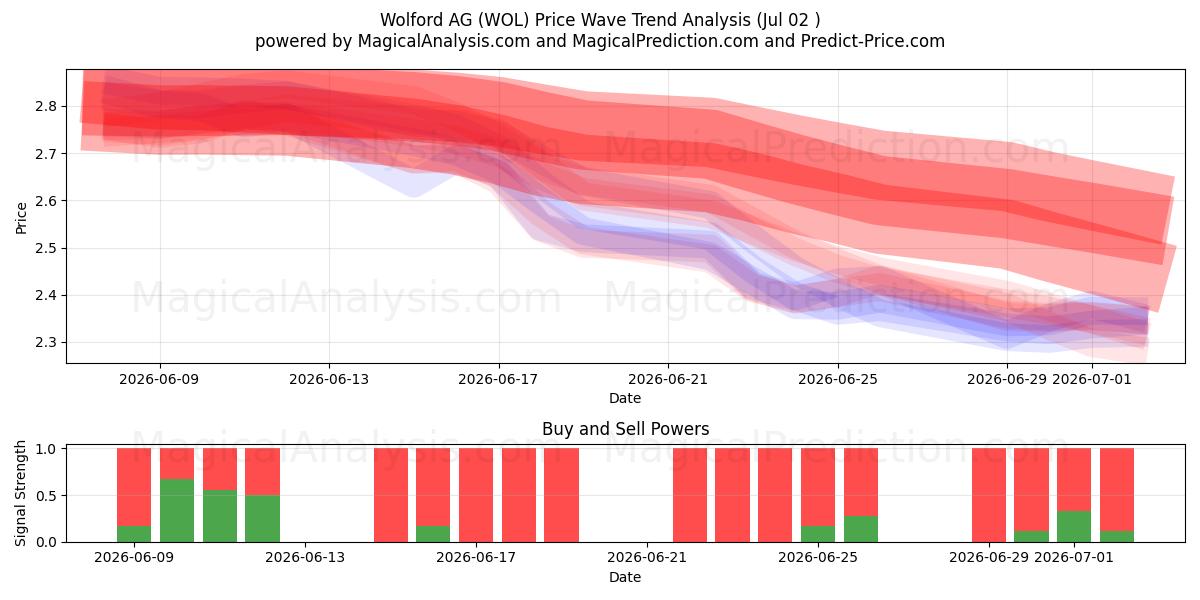  Wolford AG (WOL) Support and Resistance area (01 Jul) 