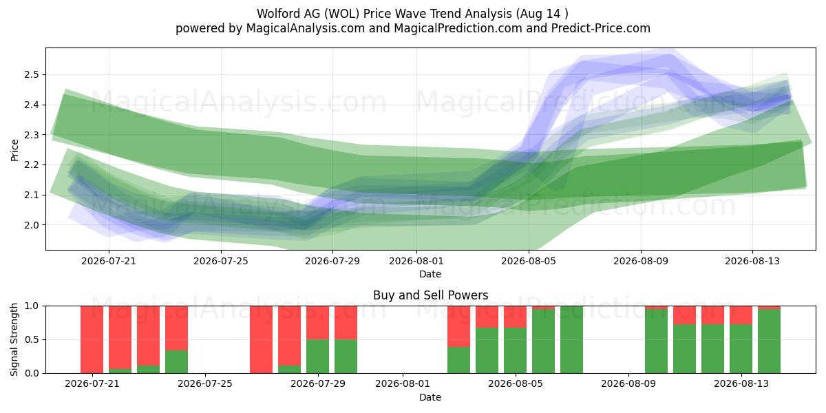  Wolford AG (WOL) Support and Resistance area (13 Aug) 