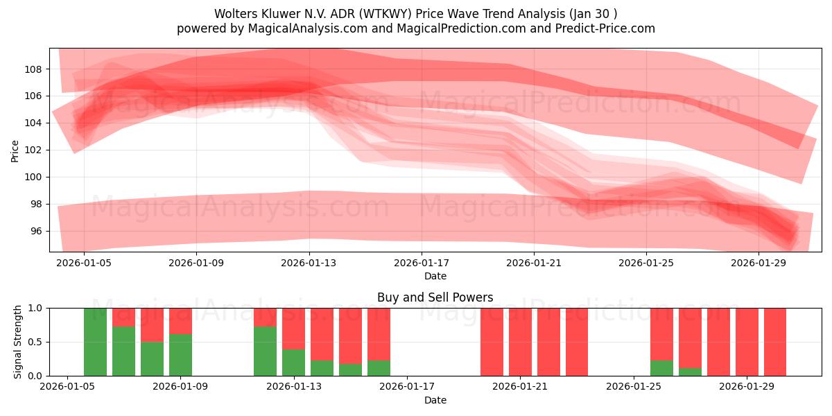 Wolters Kluwer N.V. ADR (WTKWY) Support and Resistance area (29 Jan) 