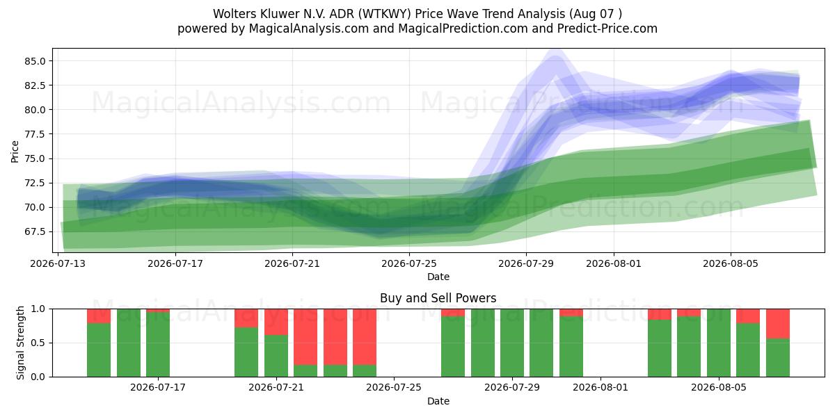  Wolters Kluwer N.V. ADR (WTKWY) Support and Resistance area (06 Aug) 