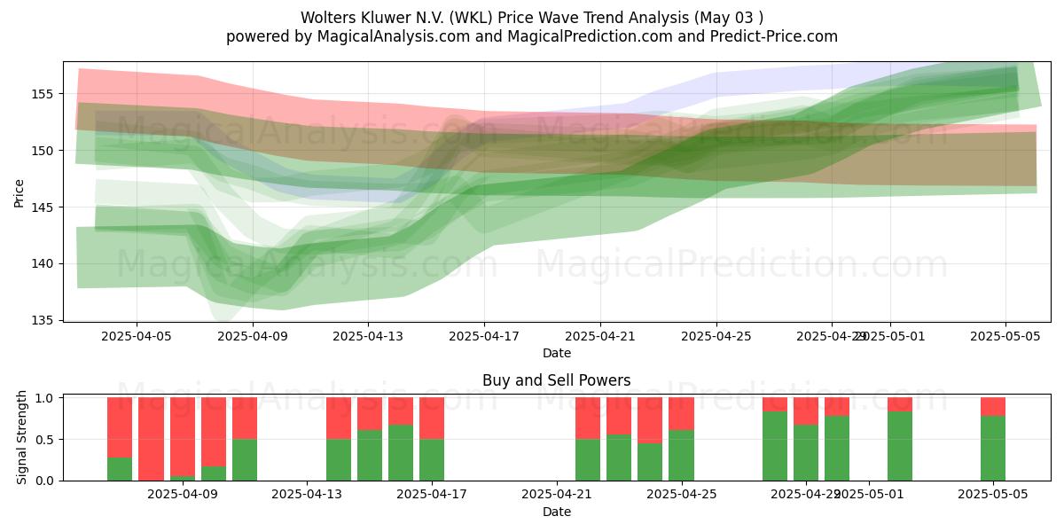 Wolters Kluwer N.V. (WKL) Support and Resistance area (03 May) Wolters Kluwer N.V. (WKL) Support and Resistance area (03 May)