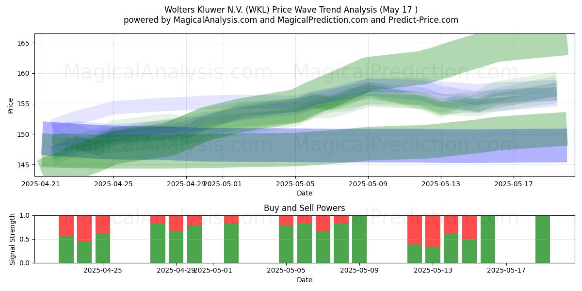  Wolters Kluwer N.V. (WKL) Support and Resistance area (17 May) 