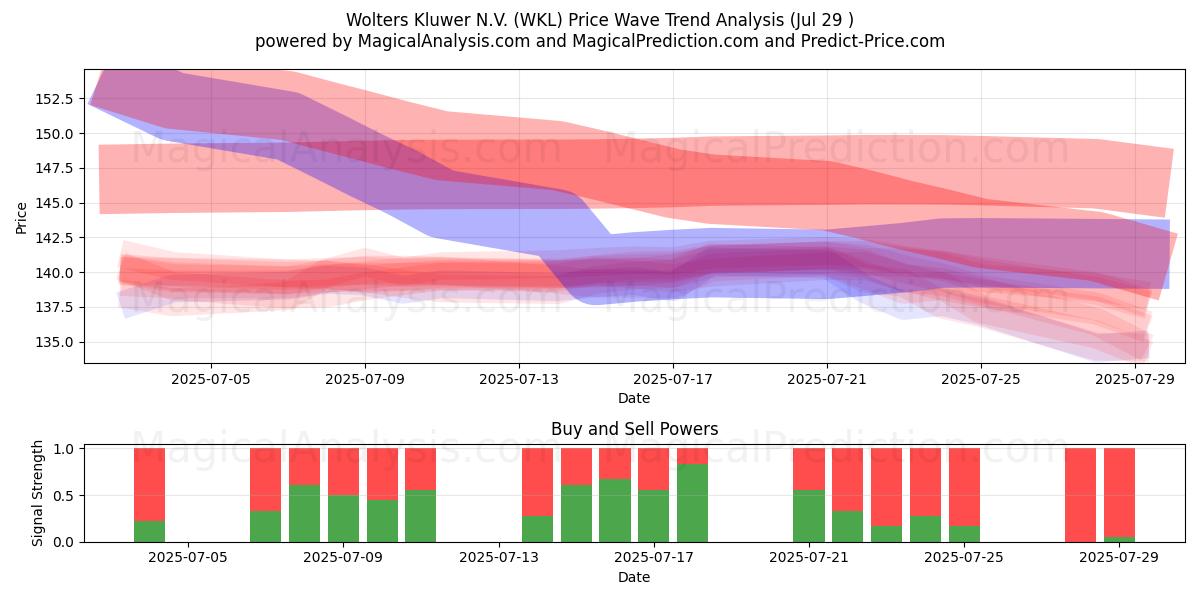  Wolters Kluwer N.V. (WKL) Support and Resistance area (28 Jul) 