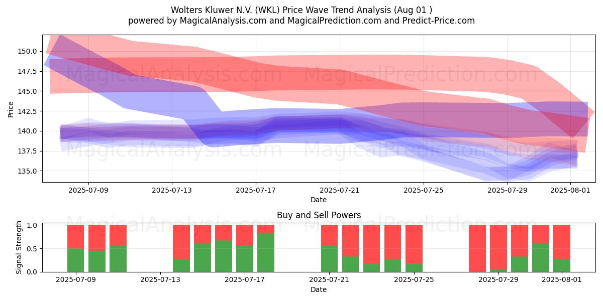  Wolters Kluwer N.V. (WKL) Support and Resistance area (31 Jul) 