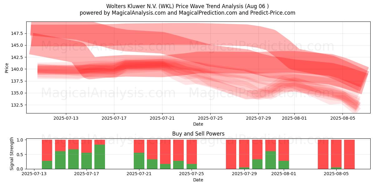  Wolters Kluwer N.V. (WKL) Support and Resistance area (04 Aug) 