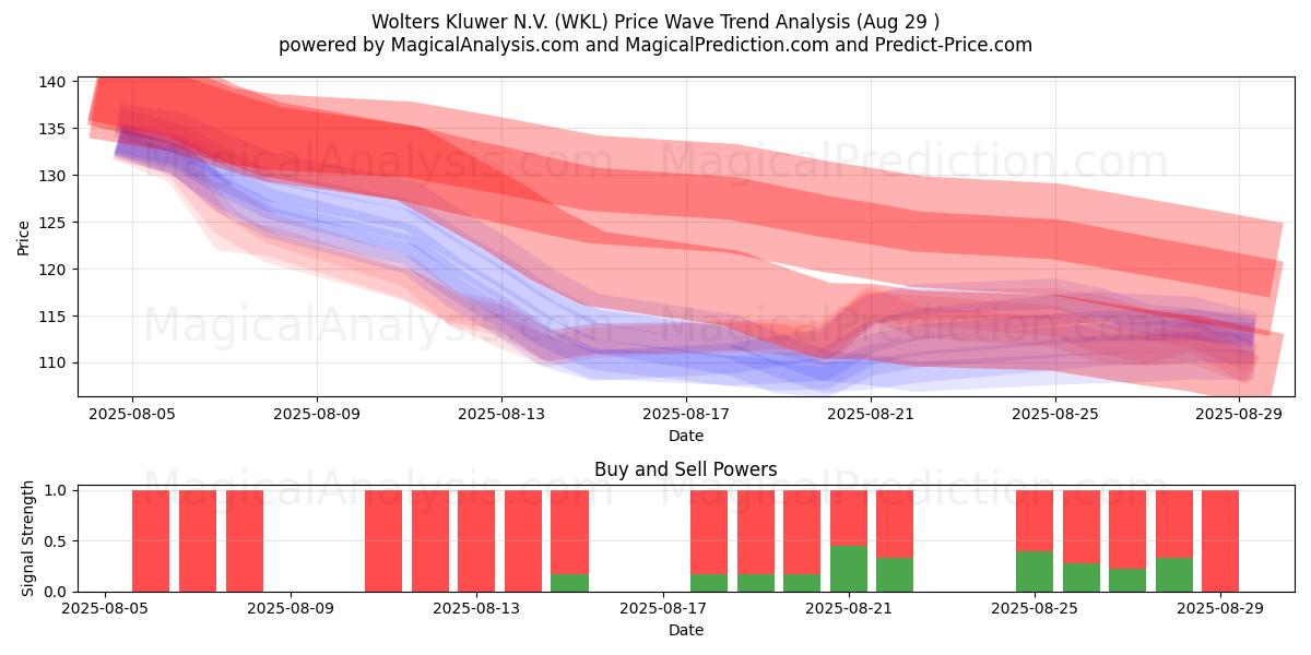  Wolters Kluwer N.V. (WKL) Support and Resistance area (28 Aug) 