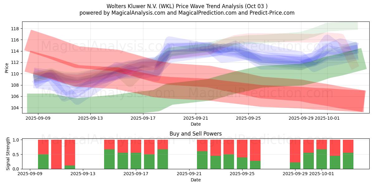  Wolters Kluwer N.V. (WKL) Support and Resistance area (26 Sep) 