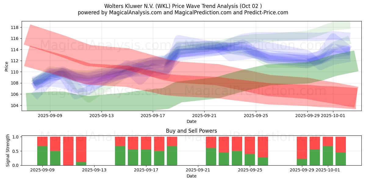  Wolters Kluwer N.V. (WKL) Support and Resistance area (01 Oct) 