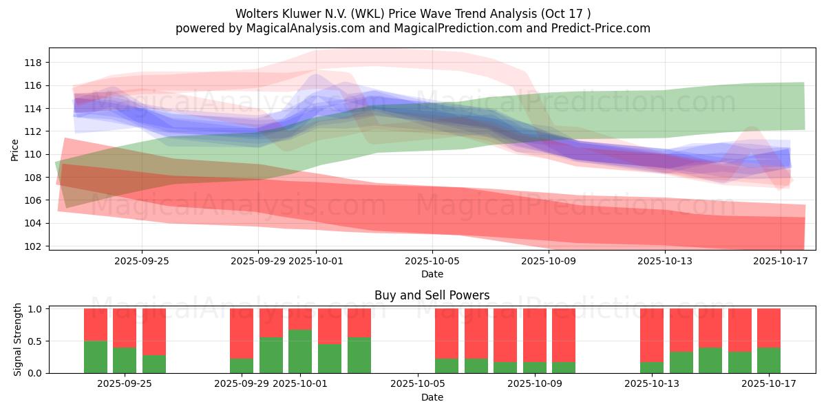 Wolters Kluwer N.V. (WKL) Support and Resistance area (16 Oct) Wolters Kluwer N.V. (WKL) Support and Resistance area (16 Oct)