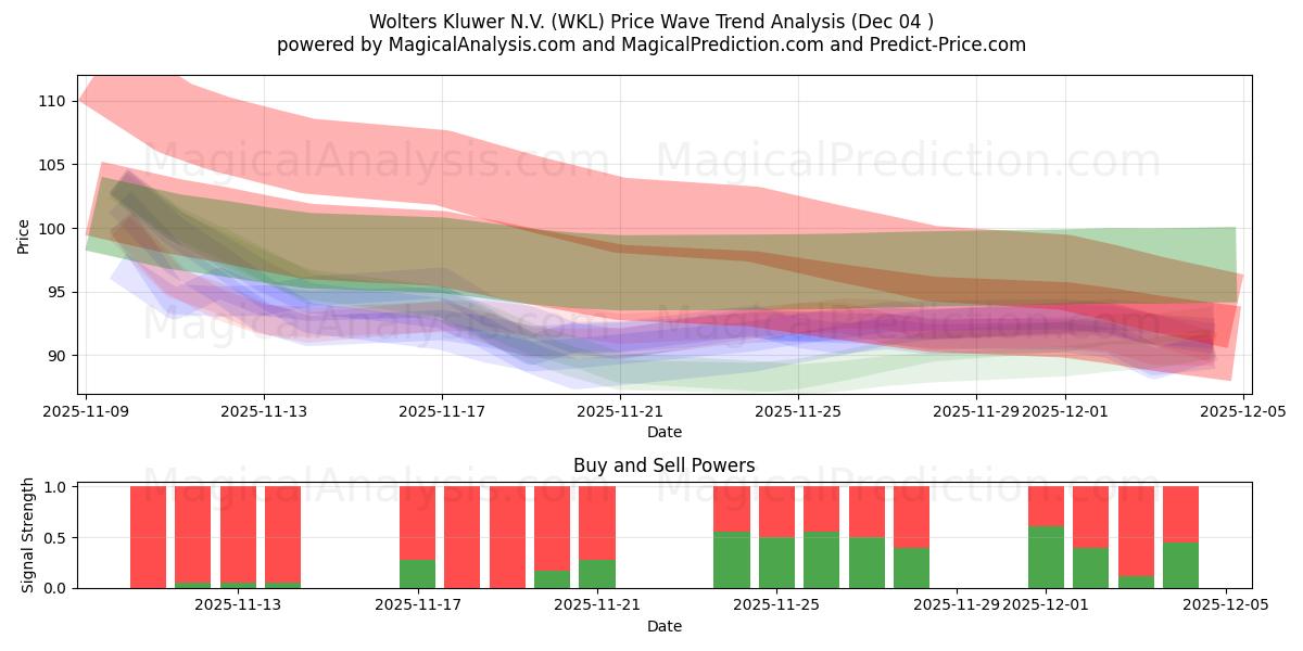  Wolters Kluwer N.V. (WKL) Support and Resistance area (03 Dec) 