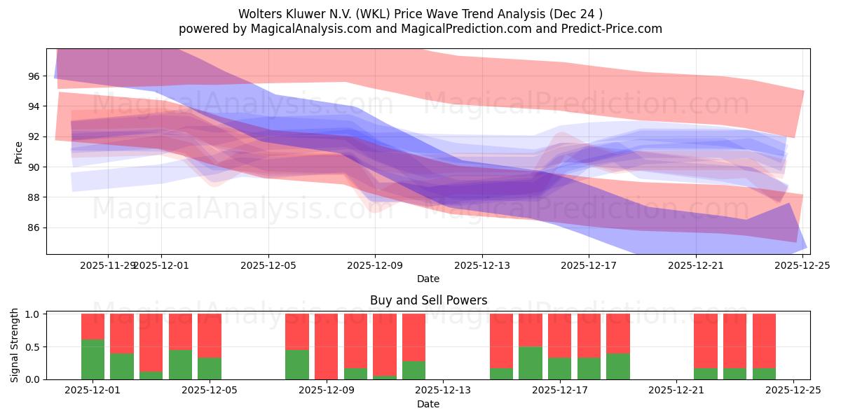  Wolters Kluwer N.V. (WKL) Support and Resistance area (23 Dec) 