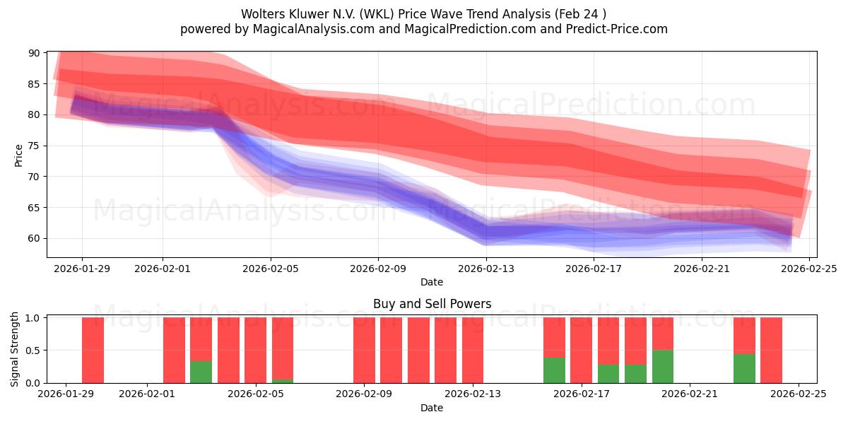  Wolters Kluwer N.V. (WKL) Support and Resistance area (23 Feb) 