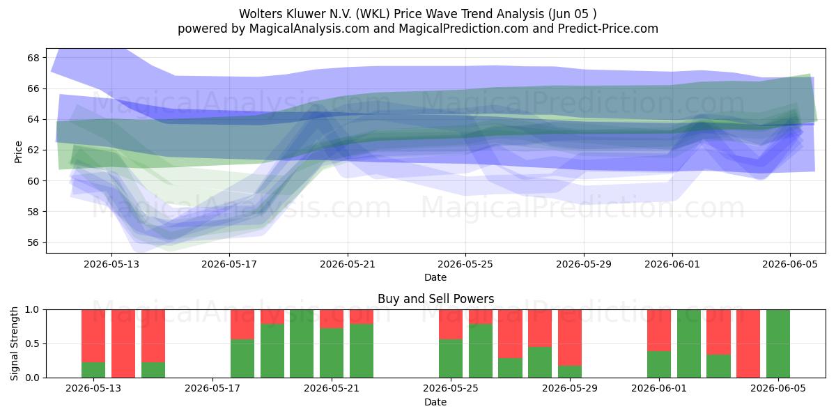 Wolters Kluwer N.V. (WKL) Support and Resistance area (02 Jun) 