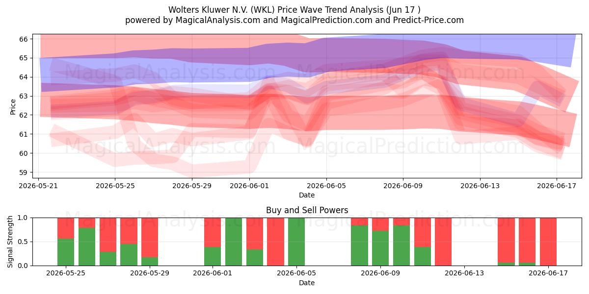  Wolters Kluwer N.V. (WKL) Support and Resistance area (08 Jun) 