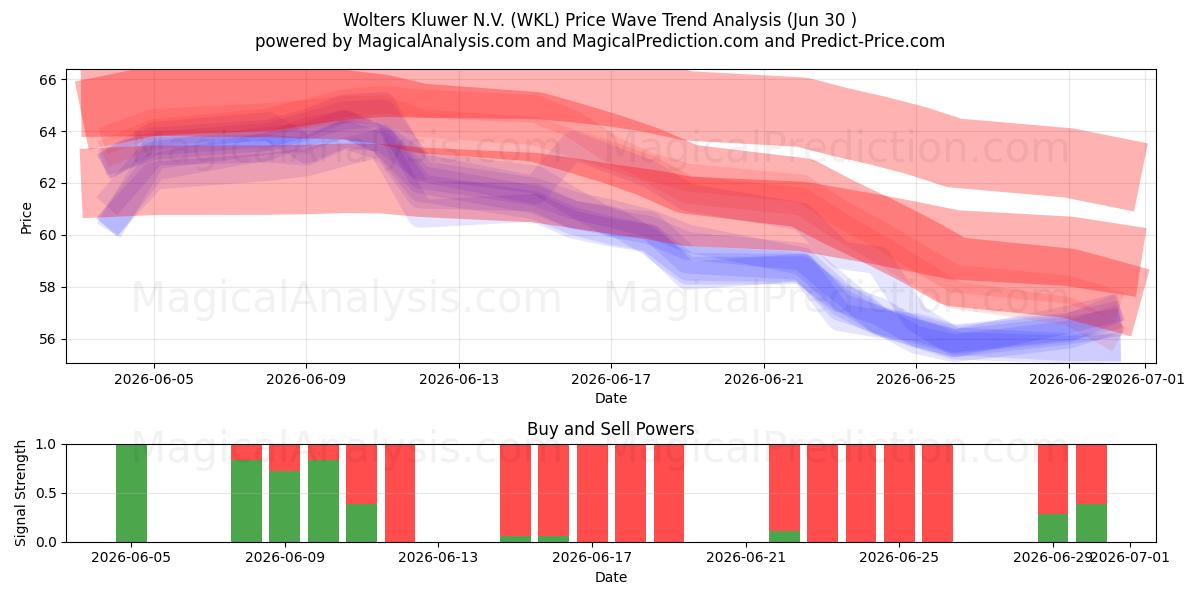  Wolters Kluwer N.V. (WKL) Support and Resistance area (29 Jun) 
