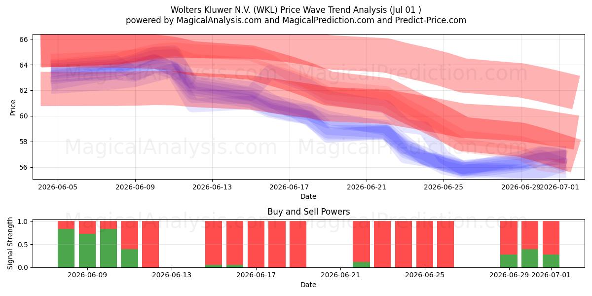  Wolters Kluwer N.V. (WKL) Support and Resistance area (30 Jun) 
