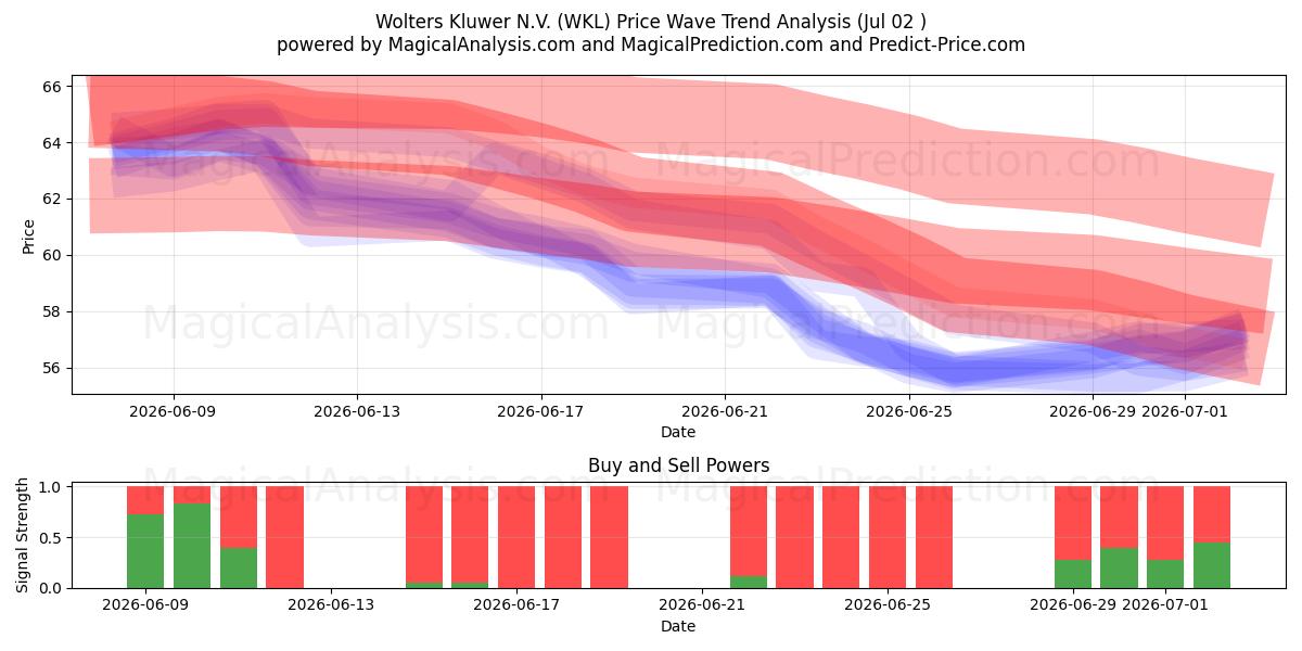  Wolters Kluwer N.V. (WKL) Support and Resistance area (01 Jul) 