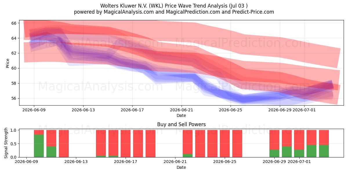  Wolters Kluwer N.V. (WKL) Support and Resistance area (02 Jul) 