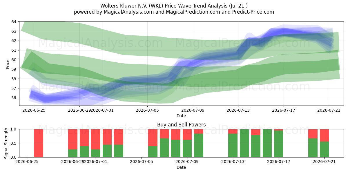  Wolters Kluwer N.V. (WKL) Support and Resistance area (20 Jul) 