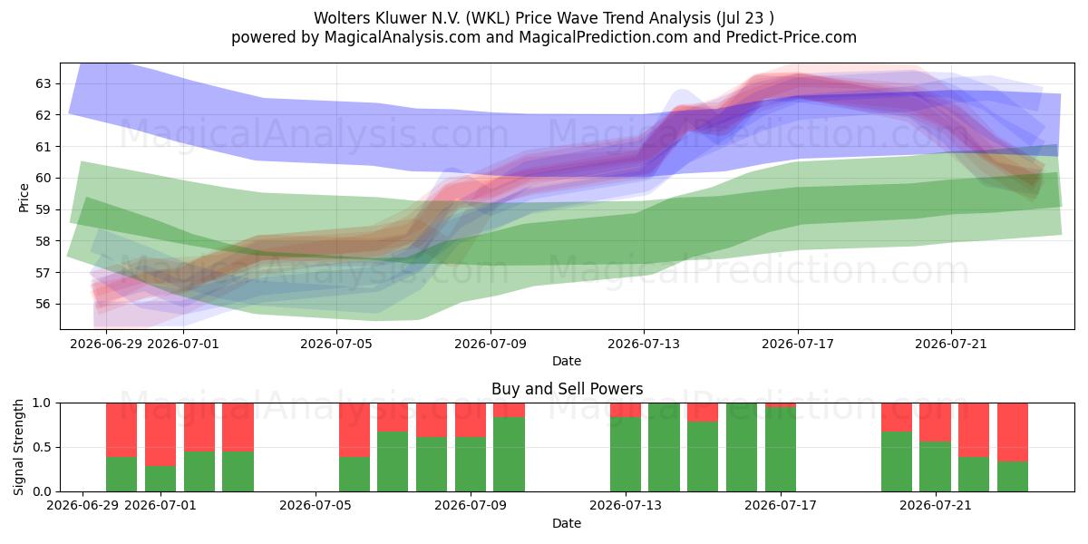  Wolters Kluwer N.V. (WKL) Support and Resistance area (22 Jul) 