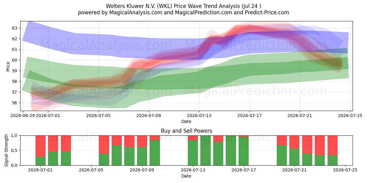  Wolters Kluwer N.V. (WKL) Support and Resistance area (23 Jul) 