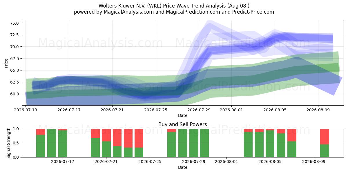  Wolters Kluwer N.V. (WKL) Support and Resistance area (07 Aug) 