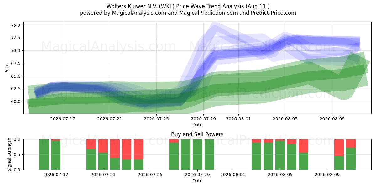  Wolters Kluwer N.V. (WKL) Support and Resistance area (10 Aug) 