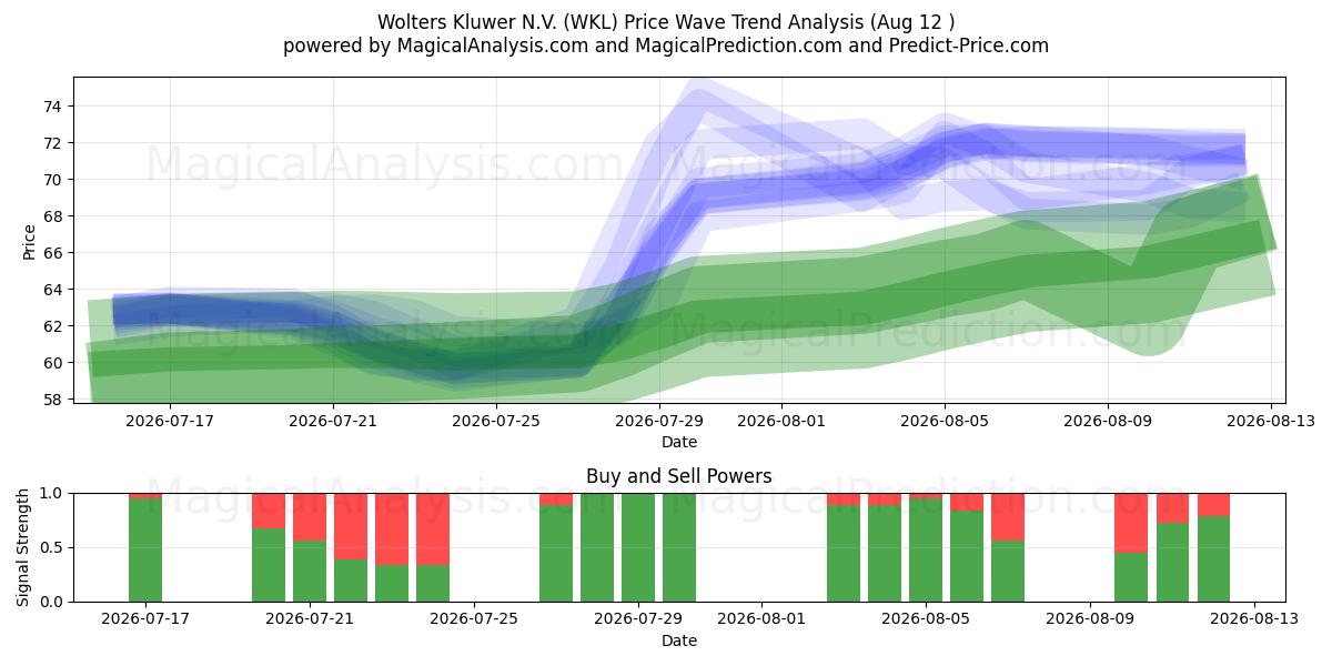  Wolters Kluwer N.V. (WKL) Support and Resistance area (11 Aug) 