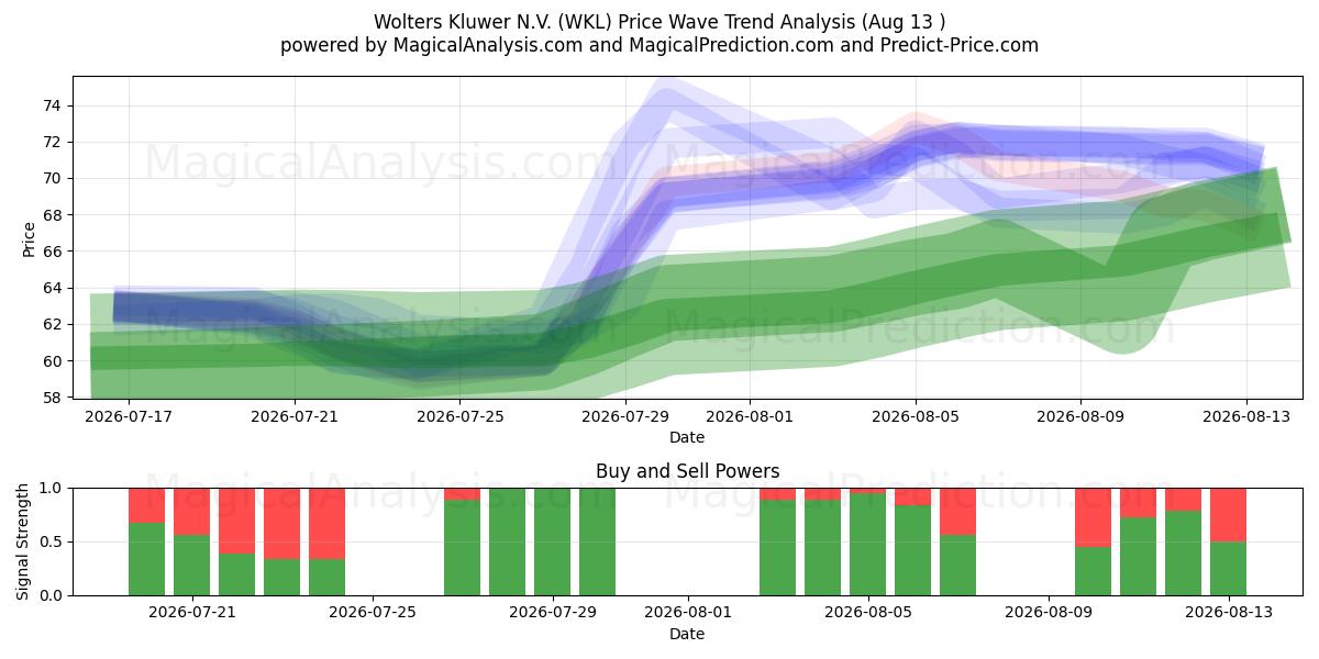  Wolters Kluwer N.V. (WKL) Support and Resistance area (12 Aug) 