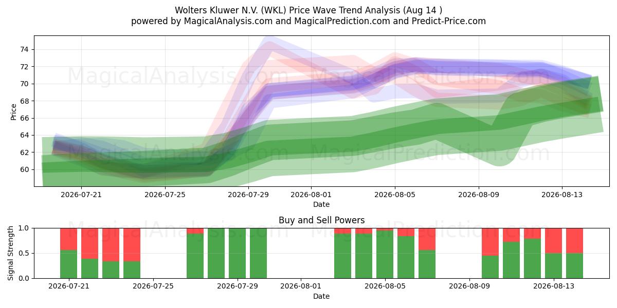  Wolters Kluwer N.V. (WKL) Support and Resistance area (13 Aug) 